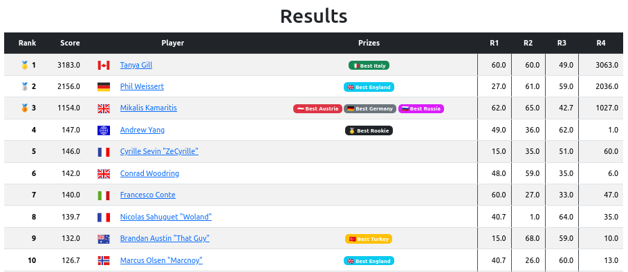 EDC 2025 Leiden Diplomacy Tournament Results